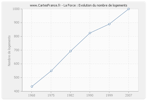 La Force : Evolution du nombre de logements